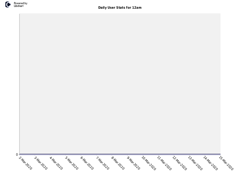 Daily User Stats for 12am